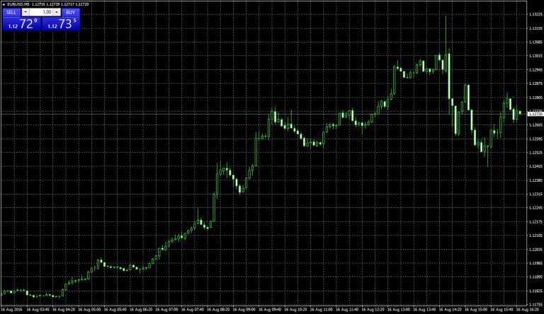 forex rates