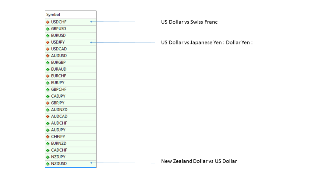 Currency pairs