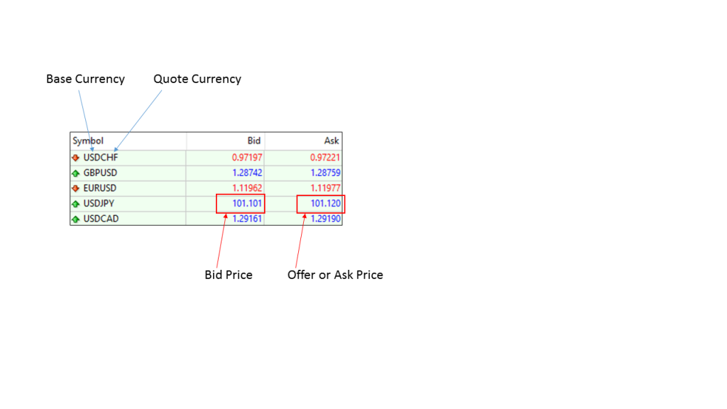 Currency pairs