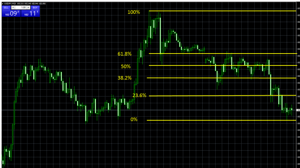 Fibonacci trading