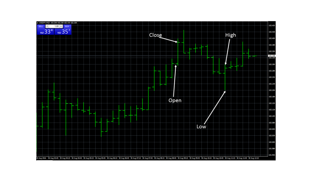 Forex trading charts