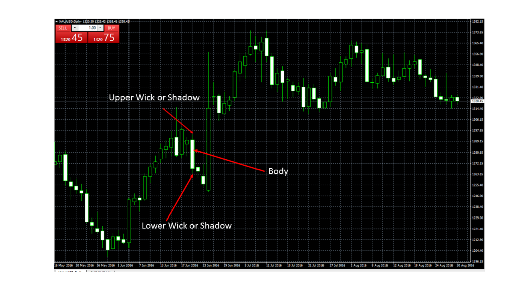 Forex trading charts