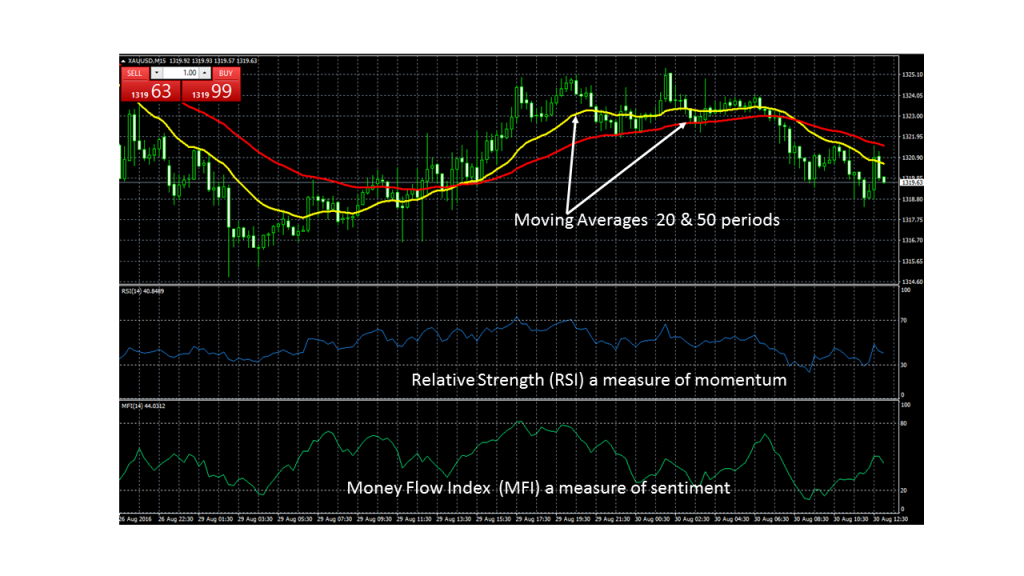 Forex trading charts